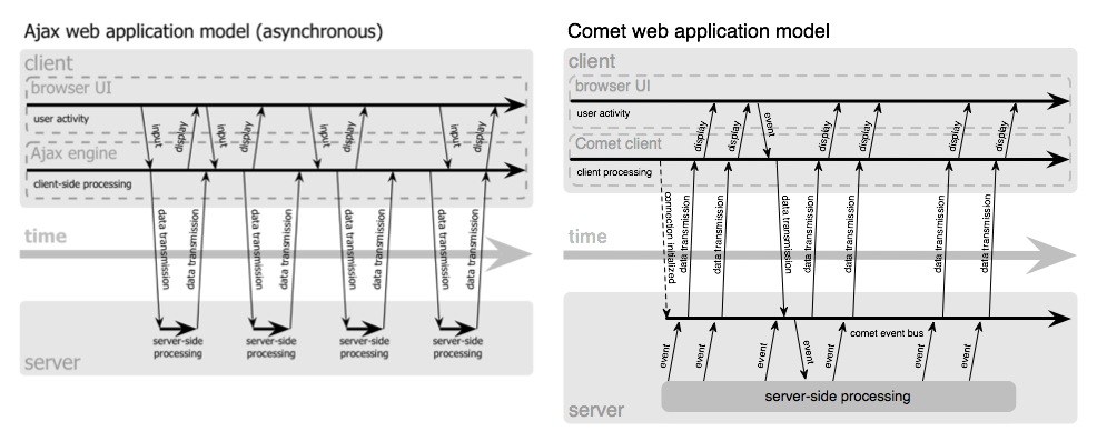 AJAX vs. Comet connection profile