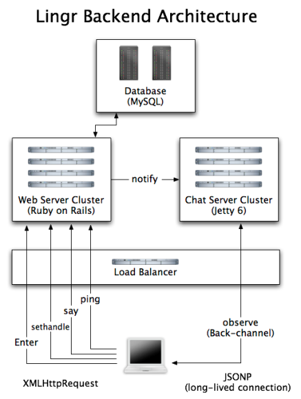 Lingr Architecture